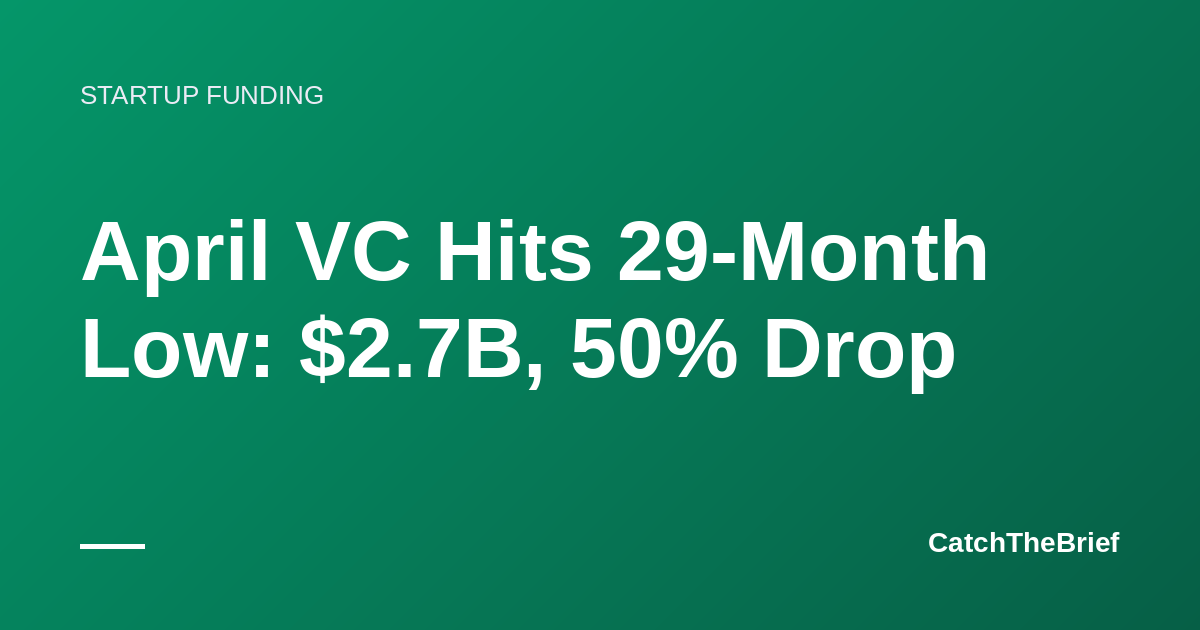 April VC Hits 29-Month Low: $2.7B, 50% Drop