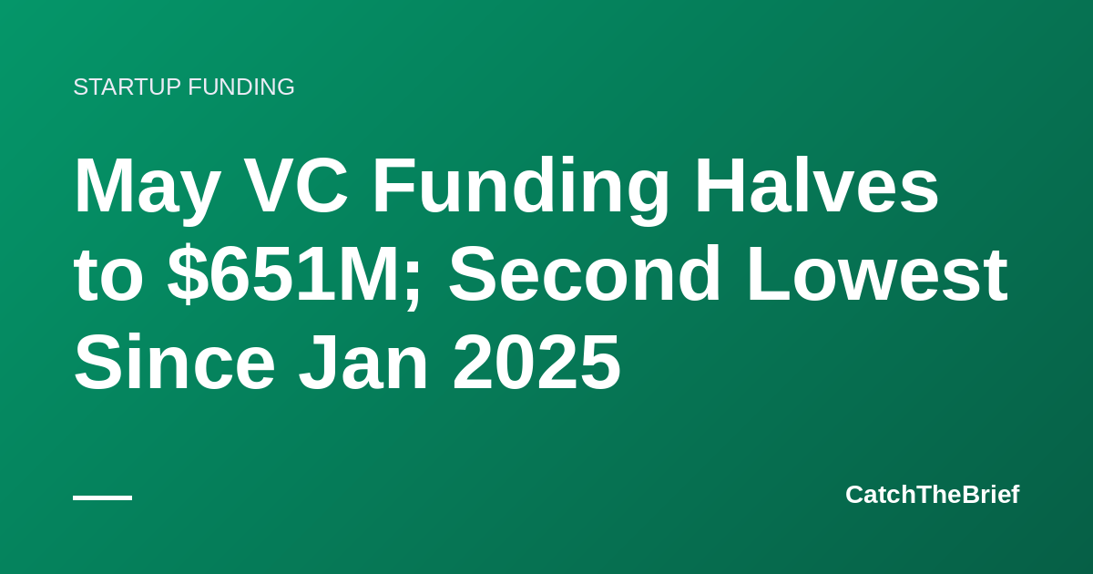 May VC Funding Halves to $651M; Second Lowest Since Jan 2025