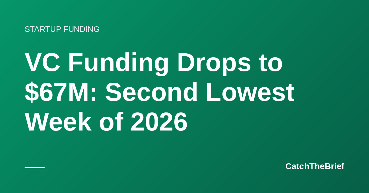 VC Funding Drops to $67M: Second Lowest Week of 2026